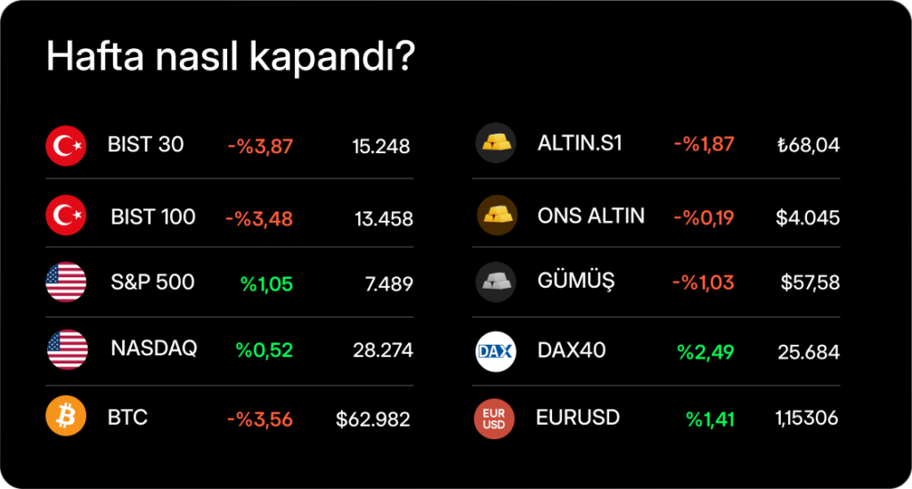 Haftalık Bülten: Fed Sabit Tuttu, Bulut Bilançoları Öne Çıktı Haftalık Bülten: Fed Sabit Tuttu, Bulut Bilançoları Öne Çıktı