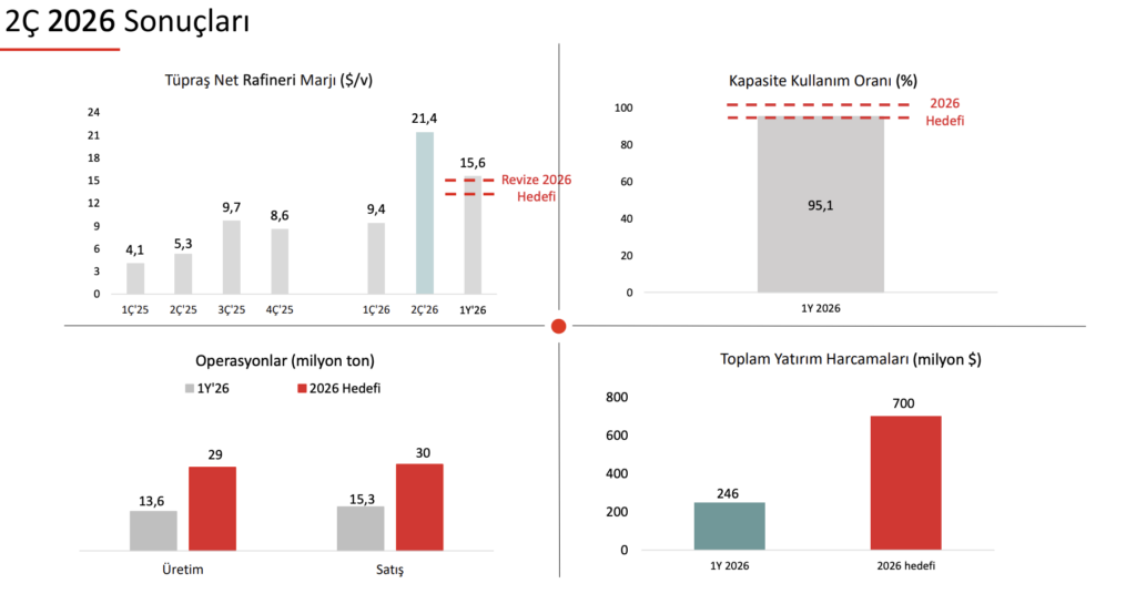Tüpraş 2026 2. Çeyrek Bilançosu: Rekor Kâr, Rekor Nakit Tüpraş 2026 2. Çeyrek Bilançosu: Rekor Kâr, Rekor Nakit