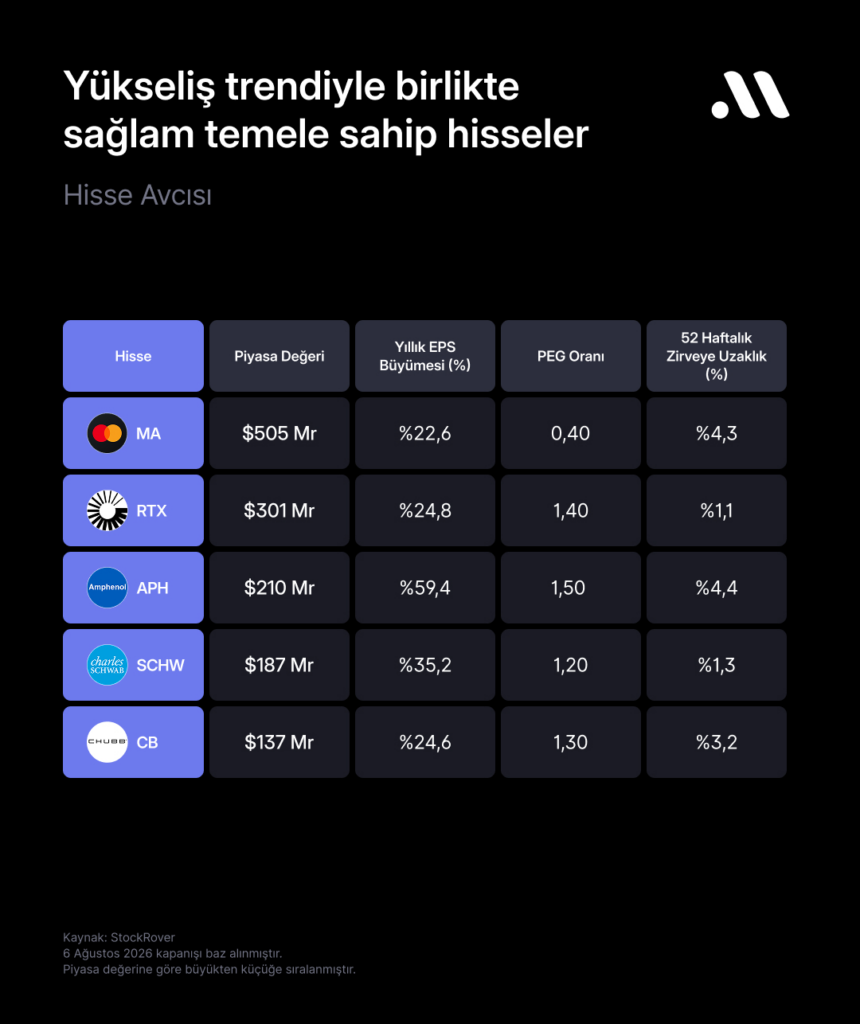 Hisse avcısı #134: Yükseliş Trendiyle Birlikte Sağlam Temele Sahip Hisseler Hisse avcısı #134: Yükseliş Trendiyle Birlikte Sağlam Temele Sahip Hisseler