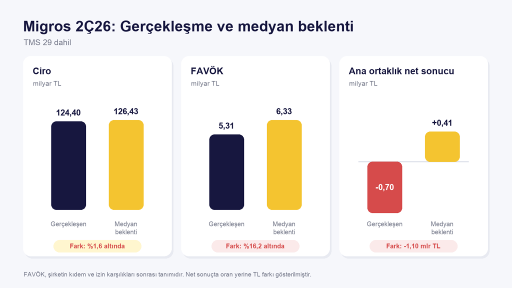Migros 2Ç26 Bilanço Analizi ve Teknik Görünüm Migros 2Ç26 Bilanço Analizi ve Teknik Görünüm