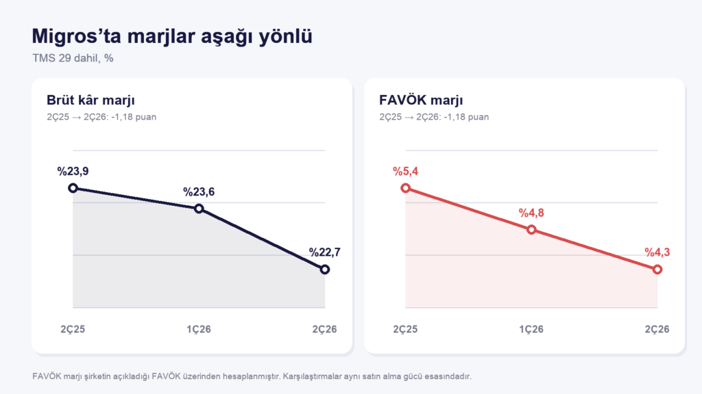 Migros 2Ç26 Bilanço Analizi ve Teknik Görünüm Migros 2Ç26 Bilanço Analizi ve Teknik Görünüm