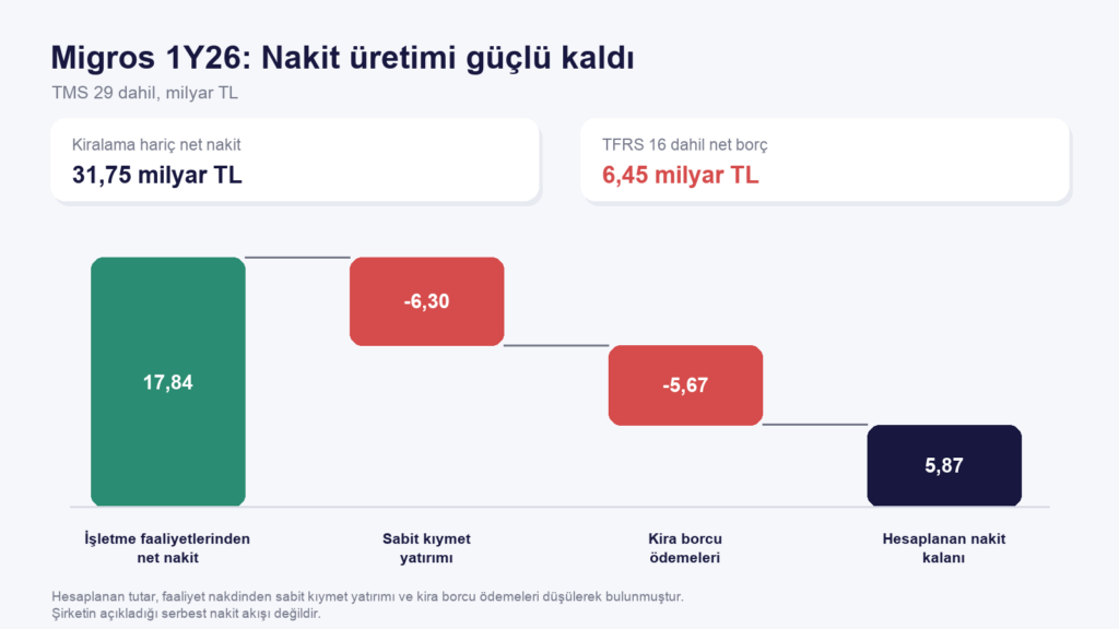 Migros 2Ç26 Bilanço Analizi ve Teknik Görünüm Migros 2Ç26 Bilanço Analizi ve Teknik Görünüm