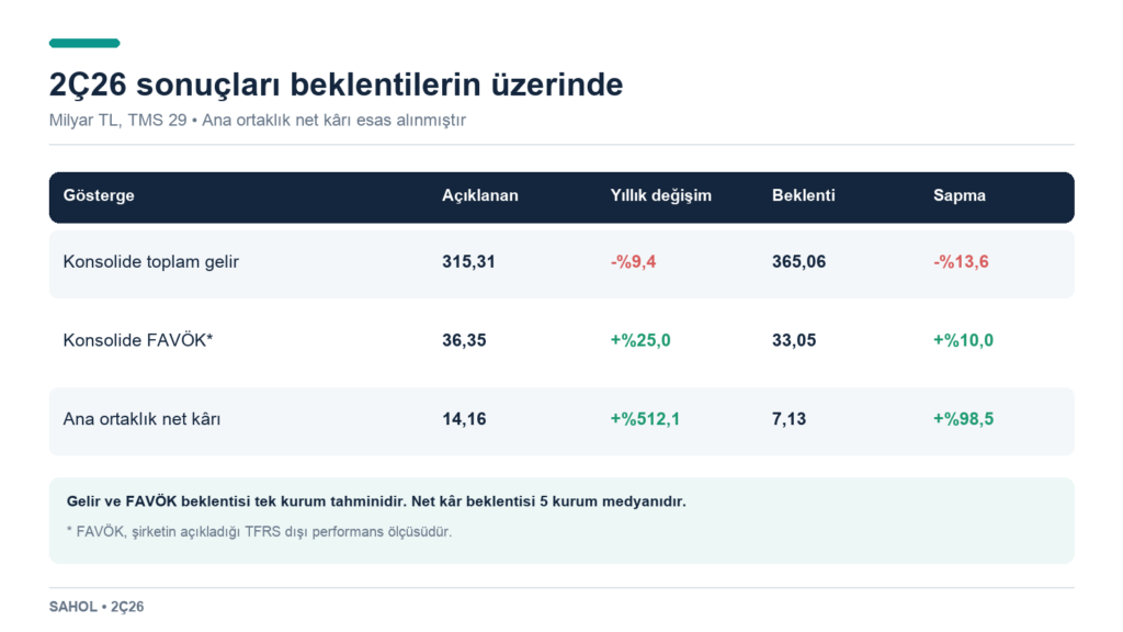 Sabancı Holding 2Ç26 bilanço analizi: tek seferlik kârın arkasında marj ve nakit güçlendi Sabancı Holding 2Ç26 bilanço analizi: tek seferlik kârın arkasında marj ve nakit güçlendi