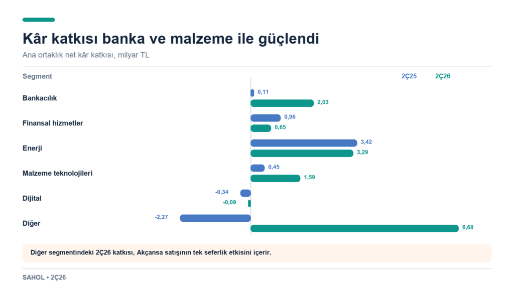 Sabancı Holding 2Ç26 bilanço analizi: tek seferlik kârın arkasında marj ve nakit güçlendi Sabancı Holding 2Ç26 bilanço analizi: tek seferlik kârın arkasında marj ve nakit güçlendi