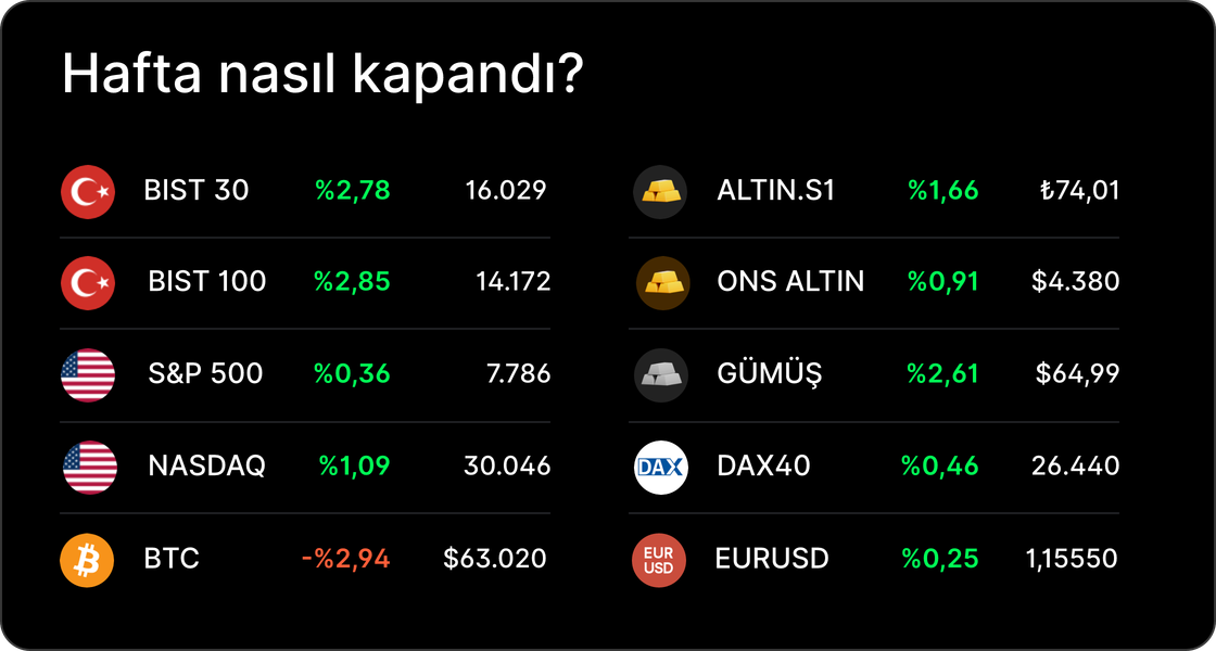 Haftalık Bülten: Enflasyon yavaşladı, borsalar rekor kırdı Haftalık Bülten: Enflasyon yavaşladı, borsalar rekor kırdı