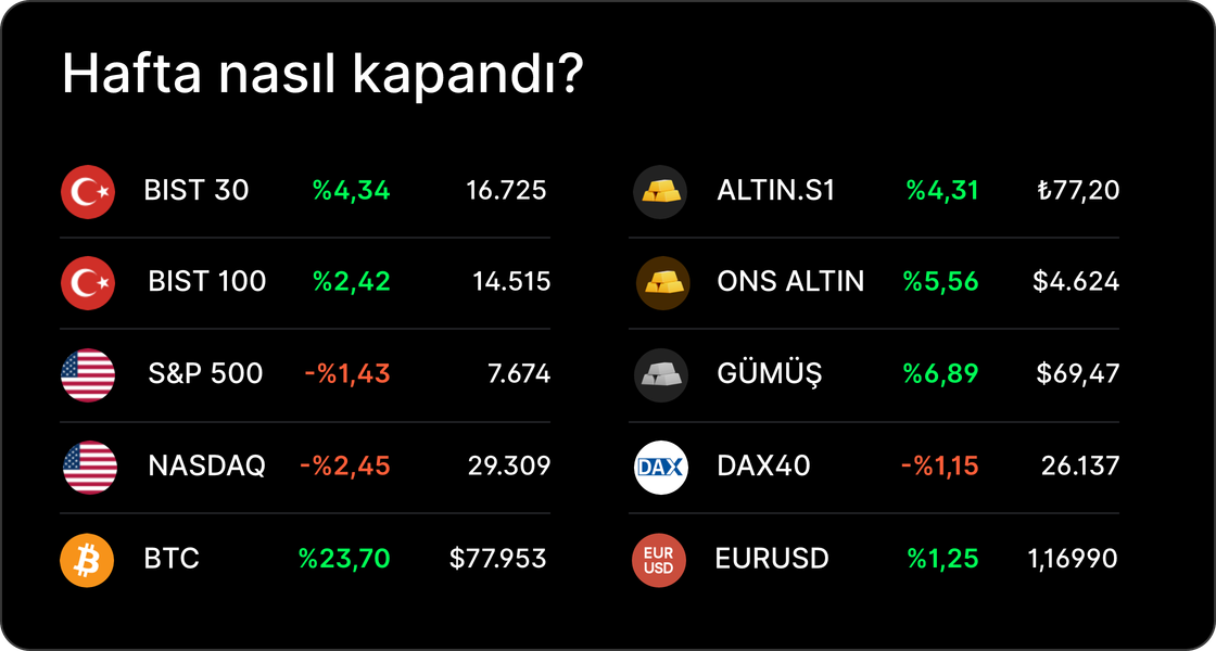Haftalık Bülten: Bitcoin ve altın yükseldi, borsalar geriledi Haftalık Bülten: Bitcoin ve altın yükseldi, borsalar geriledi