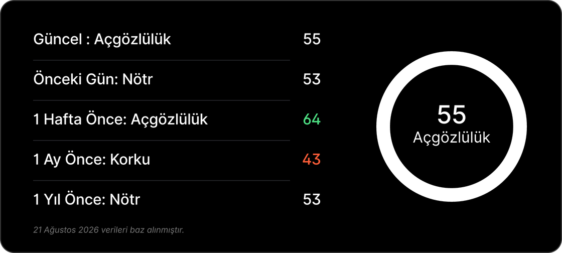 Haftalık Bülten: Bitcoin ve altın yükseldi, borsalar geriledi Haftalık Bülten: Bitcoin ve altın yükseldi, borsalar geriledi