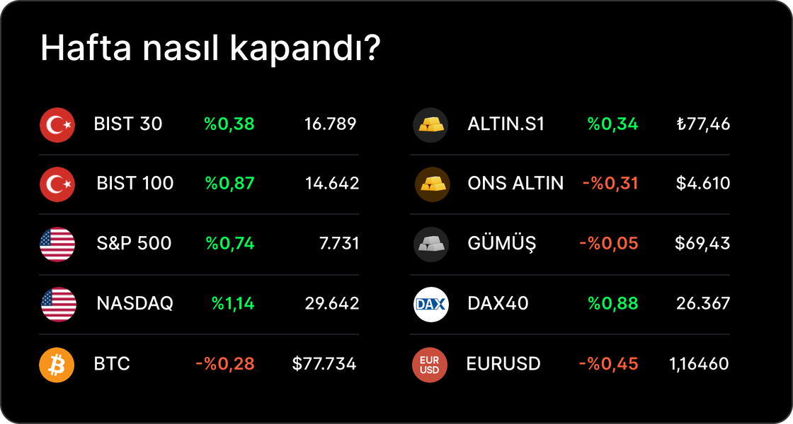 Haftalık Bülten: Fed'den enflasyon uyarısı, DAX'ta rekor Haftalık Bülten: Fed'den enflasyon uyarısı, DAX'ta rekor