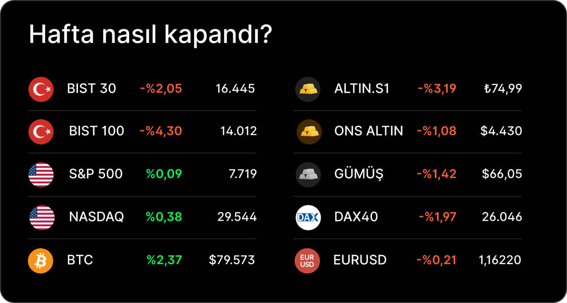 Haftalık Bülten: Tahvil faizleri yükseldi, BIST 100 geriledi Haftalık Bülten: Tahvil faizleri yükseldi, BIST 100 geriledi