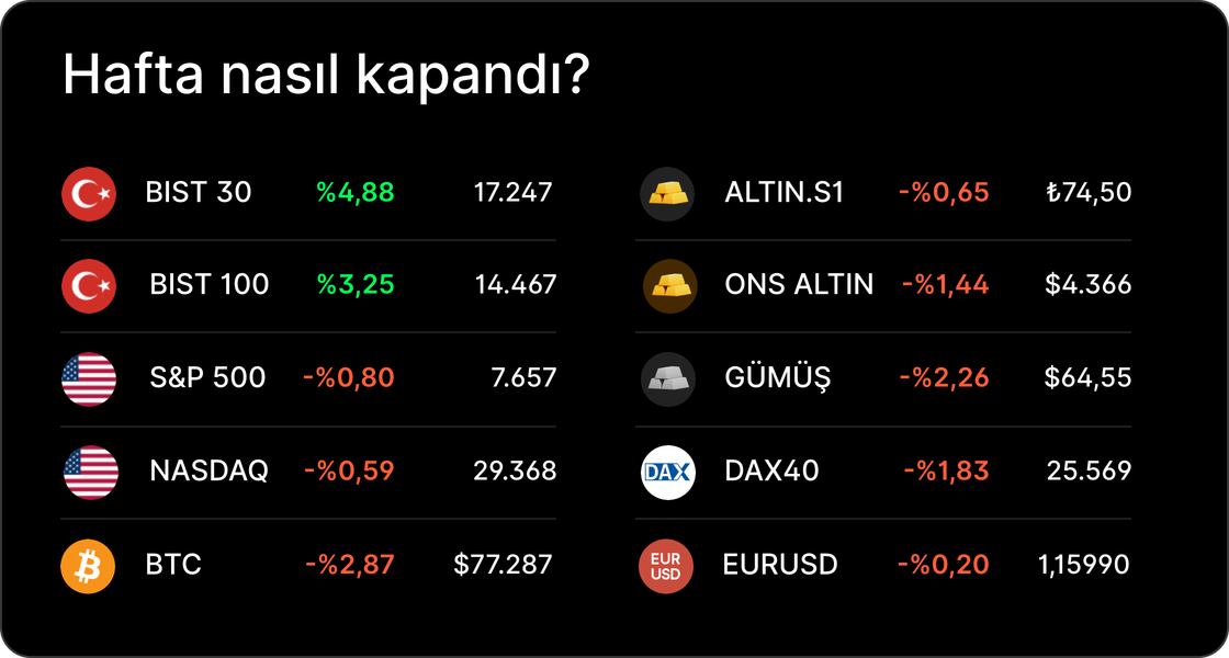 Haftalık Bülten: BIST rekor kırdı, gözler Fed'e çevrildi