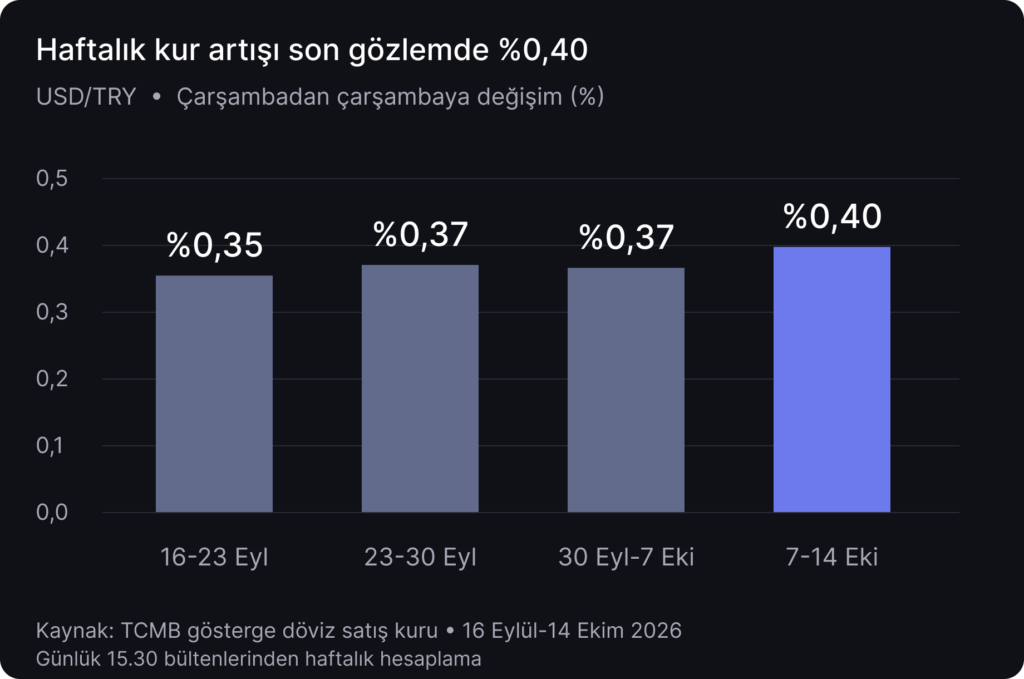 Dolar/TL’de hızı ne belirliyor? Dolar/TL’de hızı ne belirliyor?