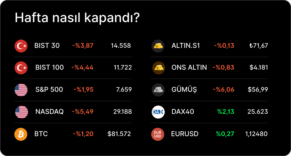 Haftalık Bülten: Enflasyon hızlandı, teknoloji hisseleri dalgalandı