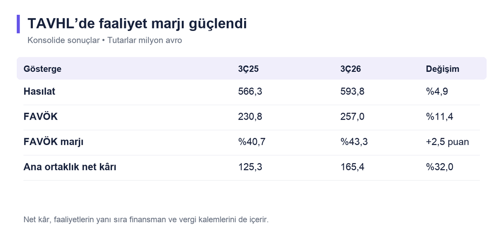 TAVHL’de marjlar güçlendi, finansman kalemleri kârı destekledi TAVHL’de marjlar güçlendi, finansman kalemleri kârı destekledi