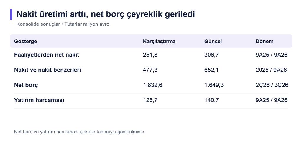 TAVHL’de marjlar güçlendi, finansman kalemleri kârı destekledi TAVHL’de marjlar güçlendi, finansman kalemleri kârı destekledi