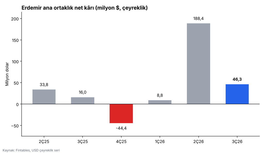 EREGL: Bilanço sonrası satışta hangi seviyeler öne çıkıyor? EREGL: Bilanço sonrası satışta hangi seviyeler öne çıkıyor?
