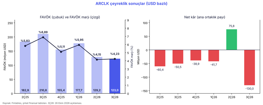 ARCLK: Bilanço sonrası hangi seviyeler öne çıkıyor? ARCLK: Bilanço sonrası hangi seviyeler öne çıkıyor?