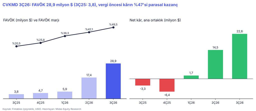 CVKMD: Sarıalan bilançoyu nasıl etkiledi? CVKMD: Sarıalan bilançoyu nasıl etkiledi?