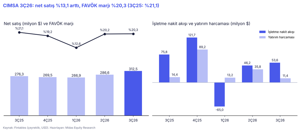 Çimsa’da yurt dışı büyüme marj baskısını dengeleyebildi mi? Çimsa’da yurt dışı büyüme marj baskısını dengeleyebildi mi?