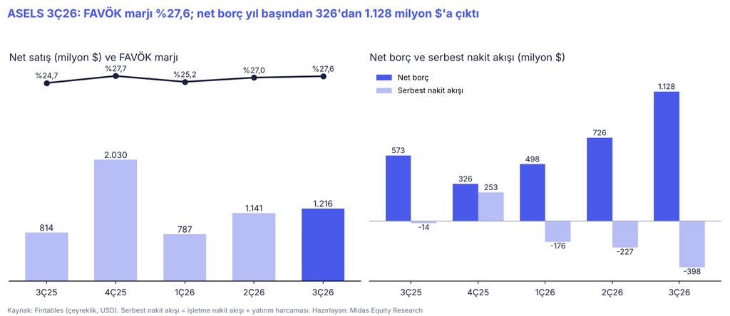 Aselsan’da güçlü siparişler, artan yatırım ihtiyacı