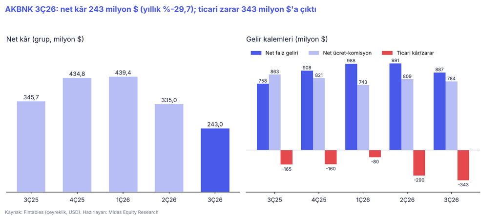 Akbank’ta kârı baskılayan kalemler neler? Akbank’ta kârı baskılayan kalemler neler?