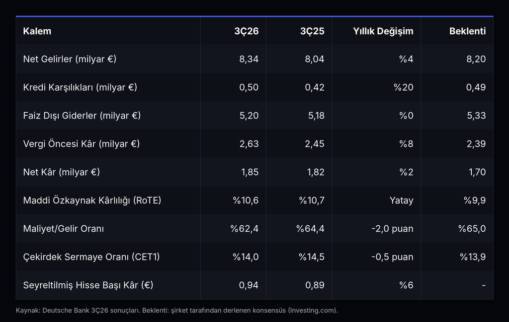 Deutsche Bank 3. Çeyrek 2026: Rekor Kâr, Güçlenen Gelir Kalitesi Deutsche Bank 3. Çeyrek 2026: Rekor Kâr, Güçlenen Gelir Kalitesi