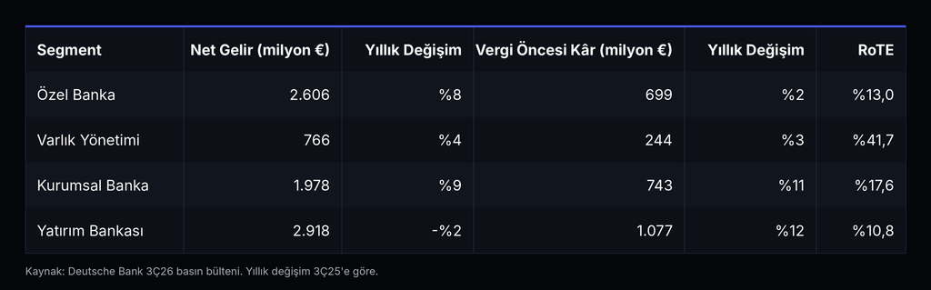Deutsche Bank 3. Çeyrek 2026: Rekor Kâr, Güçlenen Gelir Kalitesi Deutsche Bank 3. Çeyrek 2026: Rekor Kâr, Güçlenen Gelir Kalitesi