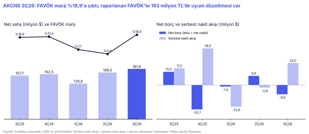 Akçansa’da marjlar toparlandı: Kâr artışının arkasında ne var? Akçansa’da marjlar toparlandı: Kâr artışının arkasında ne var?