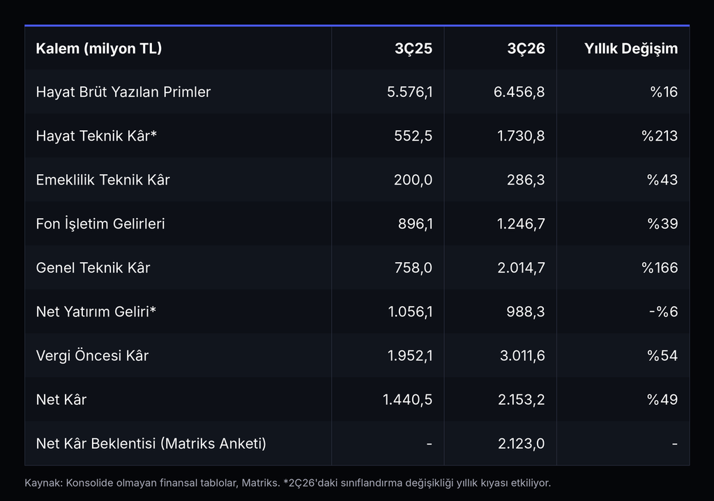 Anadolu Hayat Emeklilik 3. Çeyrek 2026: Beklentiye Paralel Kâr, Güçlenen Hayat Kârlılığı Anadolu Hayat Emeklilik 3. Çeyrek 2026: Beklentiye Paralel Kâr, Güçlenen Hayat Kârlılığı