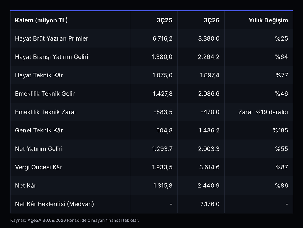 AgeSA 3. Çeyrek 2026: Beklentiyi Aşan Kâr, Genişleyen Hayat Marjı AgeSA 3. Çeyrek 2026: Beklentiyi Aşan Kâr, Genişleyen Hayat Marjı
