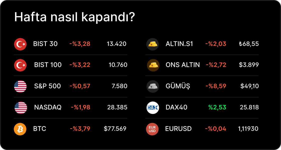 Haftalık Bülten: Teknolojide satış, merkez bankaları beklemede Haftalık Bülten: Teknolojide satış, merkez bankaları beklemede